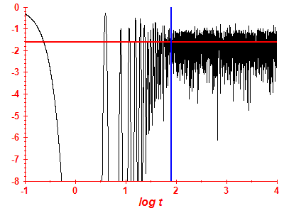 Survival probability log